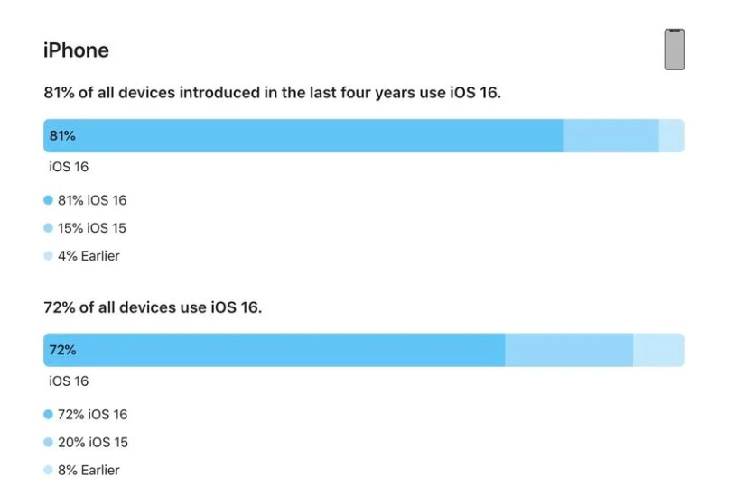 城关苹果手机维修分享iOS 16 / iPadOS 16 安装率 