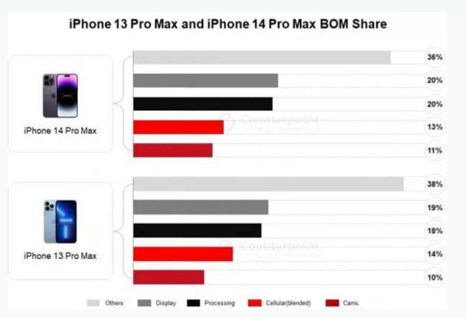 城关苹果手机维修分享iPhone 14 Pro的成本和利润 