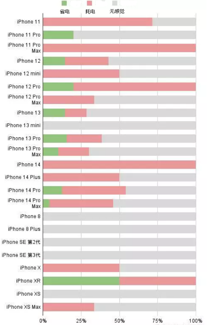 城关苹果手机维修分享iOS16.2太耗电怎么办？iOS16.2续航不好可以降级吗？ 