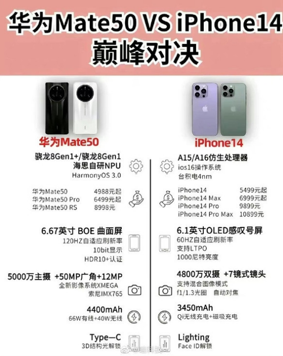城关苹果14维修分享iPhone14和华为mate50，应该怎么选 
