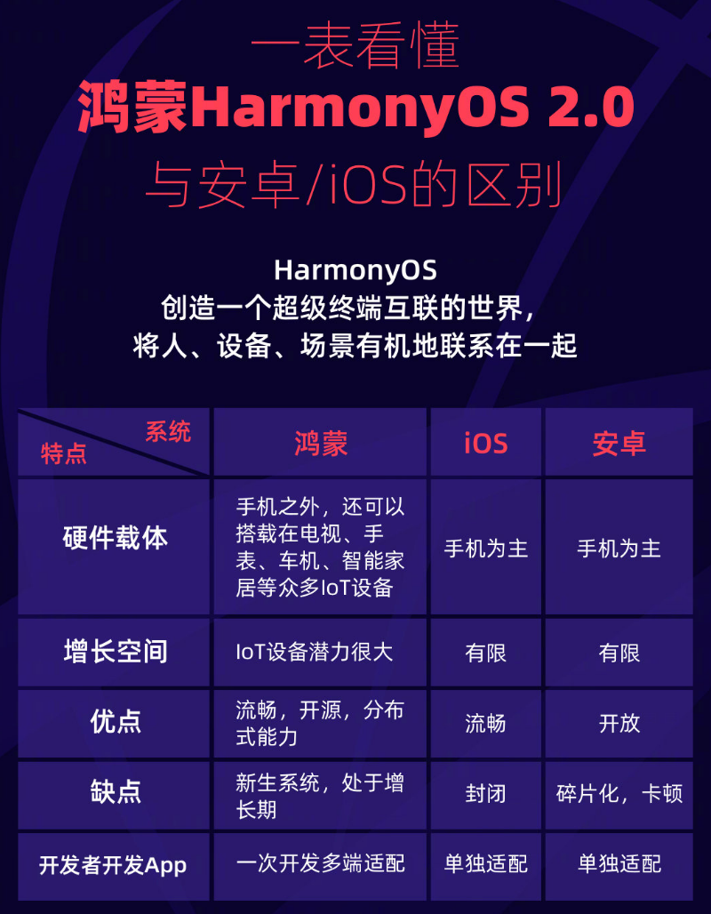 城关苹果手机维修分享华为鸿蒙 OS 与安卓以及 iOS 都有什么区别 