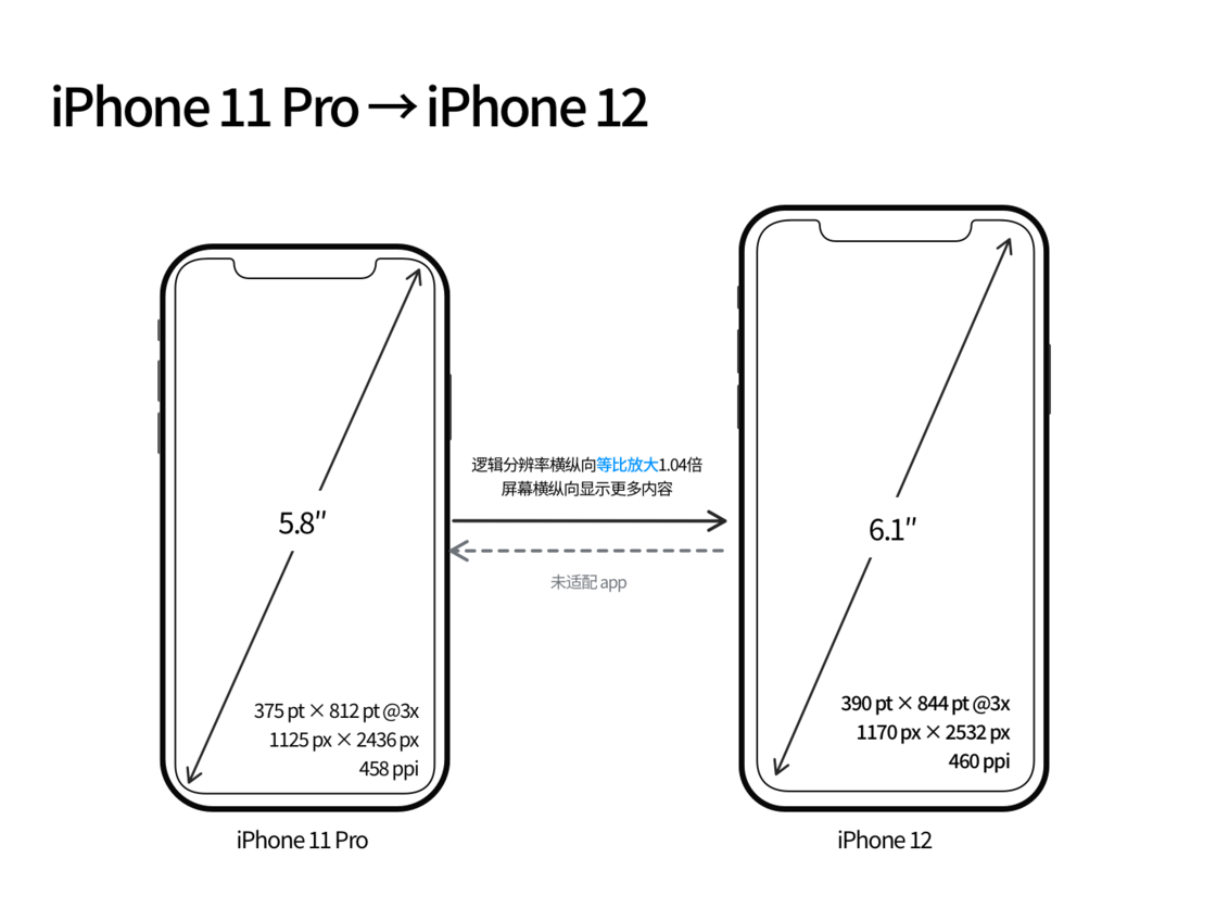 城关苹果手机维修分享iPhone 12 mini 和 iPhone 12 Pro 的尺寸变化会改变显示内容吗 